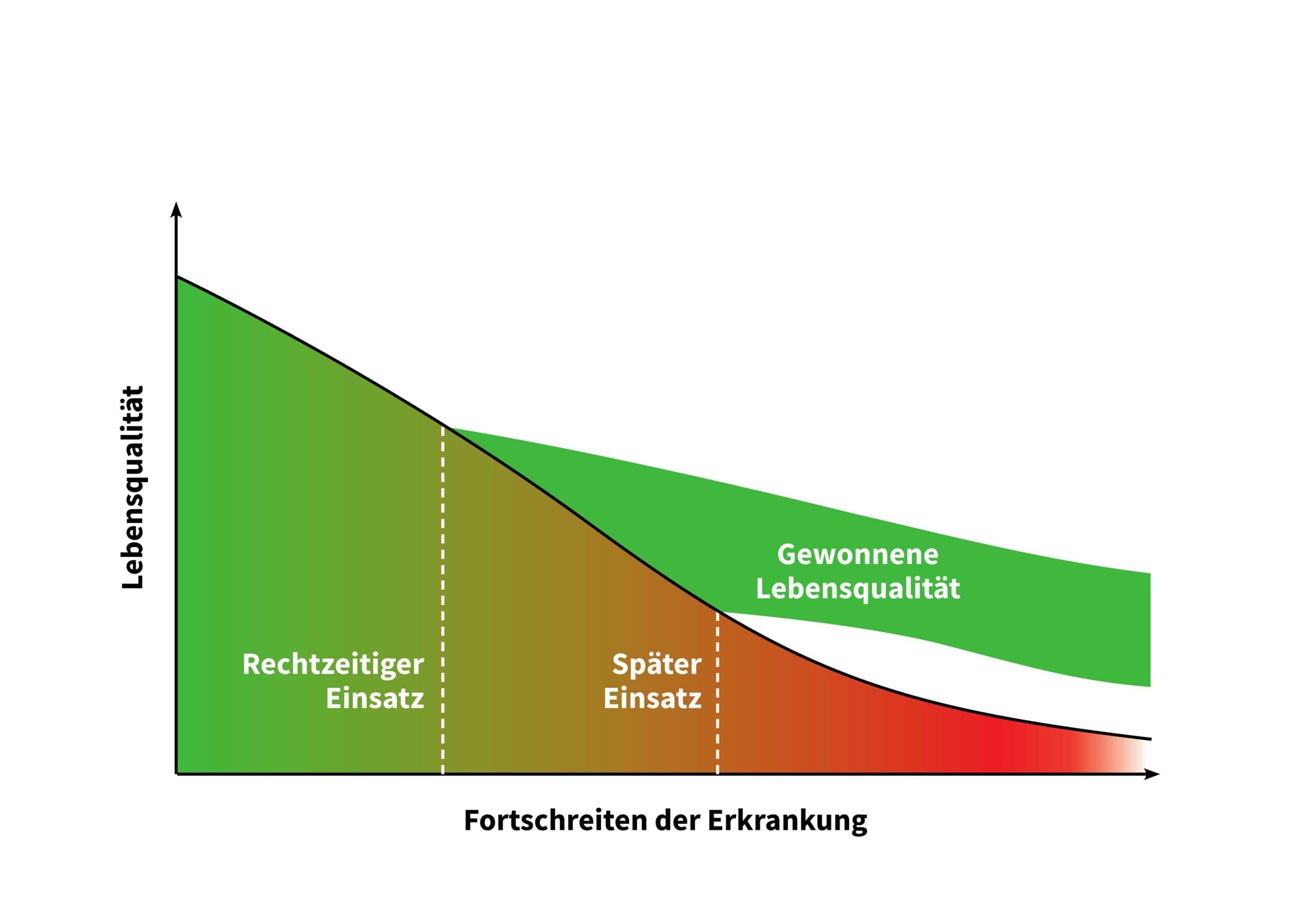 Lebensqualität