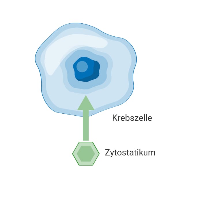 Grafik Chemotherapeutika