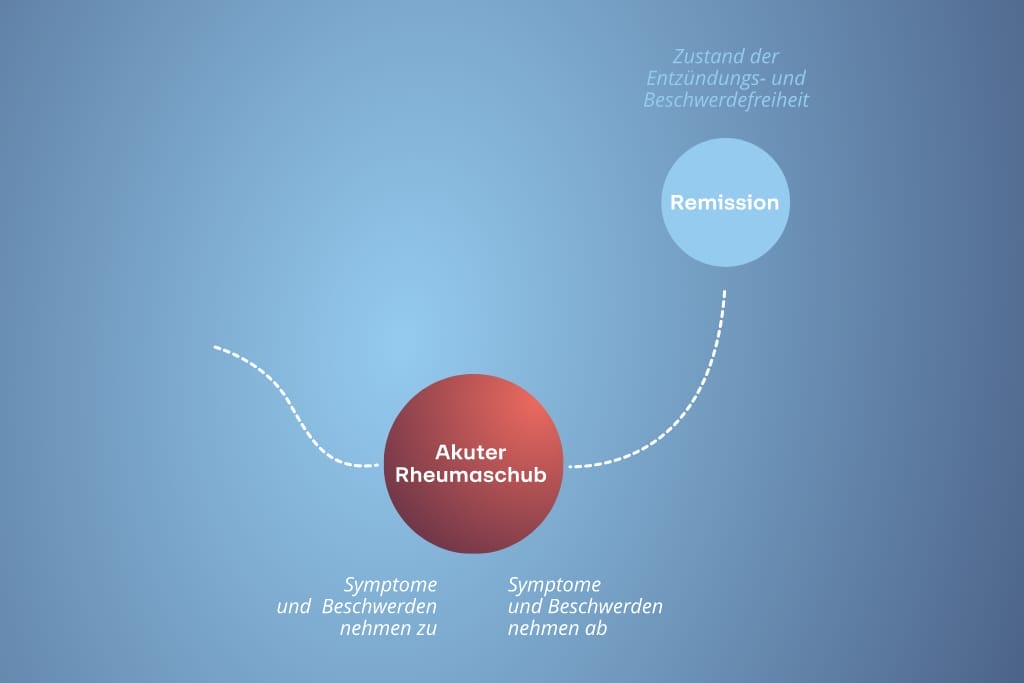Schaubild zur Remission